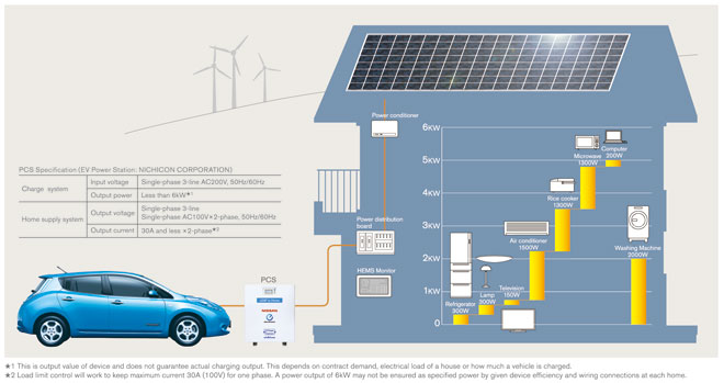 Nissan deals leaf v2g