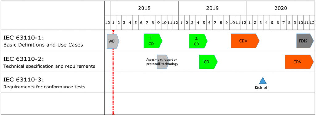 2018-01-IEC-63110-Roadmap