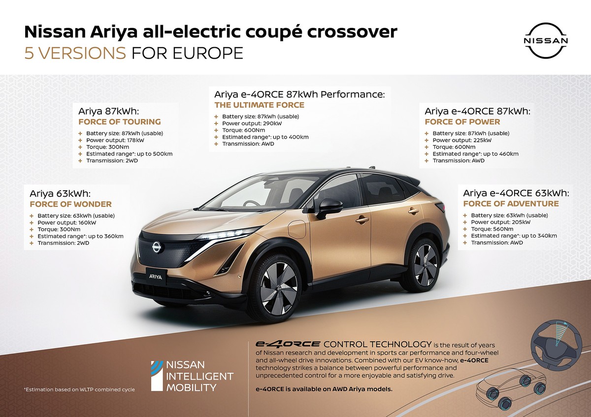 Nissan Launches CHAdeMOless Ariya eSUV Vehicle to Grid UK