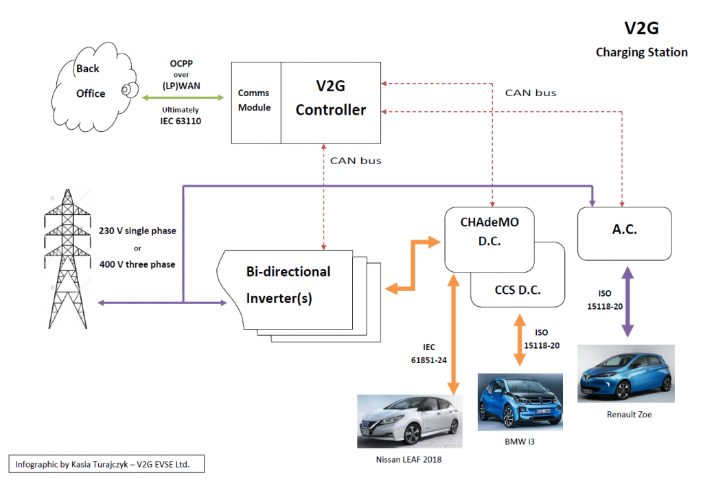 The Future of Vehicle to Grid EV Charging? Vehicle to Grid UK